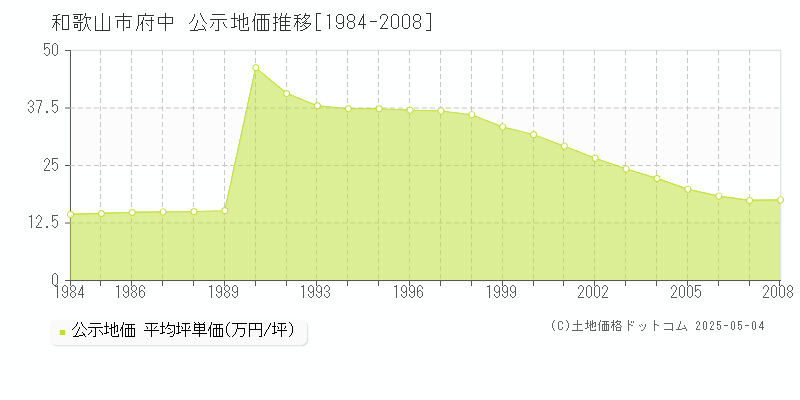 和歌山市府中の地価公示推移グラフ 