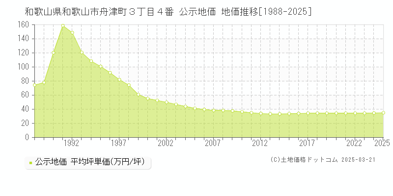 和歌山県和歌山市舟津町３丁目４番 公示地価 地価推移[1988-2025]