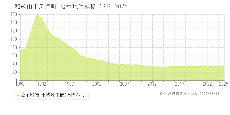 舟津町(和歌山市)の公示地価推移グラフ(坪単価)[1988-2025年]