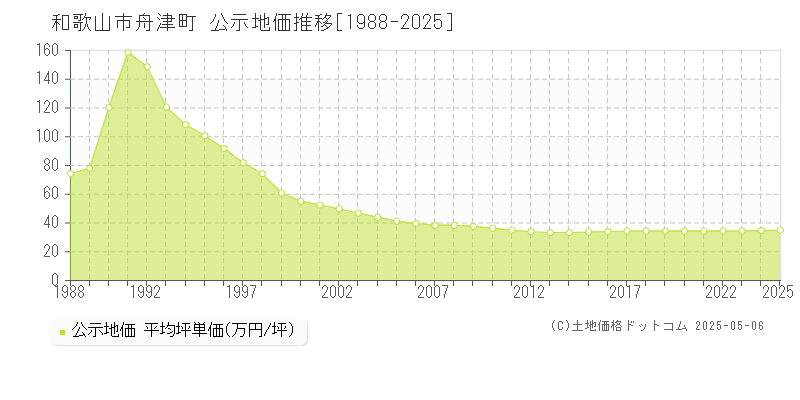 和歌山市舟津町の地価公示推移グラフ 