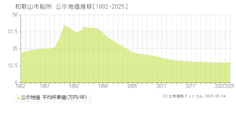 船所(和歌山市)の公示地価推移グラフ(坪単価)[1982-2025年]