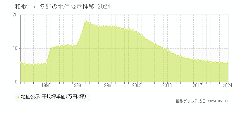和歌山市冬野の地価公示推移グラフ 
