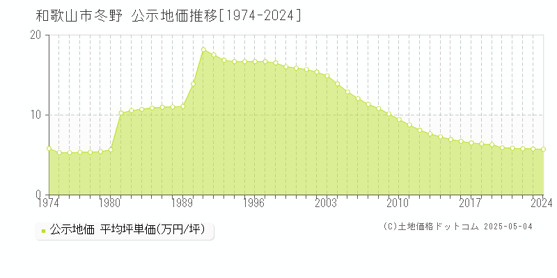 冬野(和歌山市)の公示地価推移グラフ(坪単価)[1974-2024年]