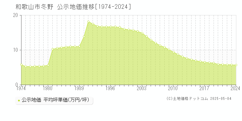 和歌山市冬野の地価公示推移グラフ 