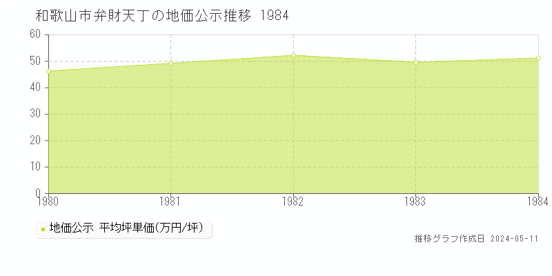 和歌山市弁財天丁の地価公示推移グラフ 