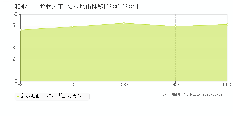 弁財天丁(和歌山市)の公示地価推移グラフ(坪単価)[1980-1984年]