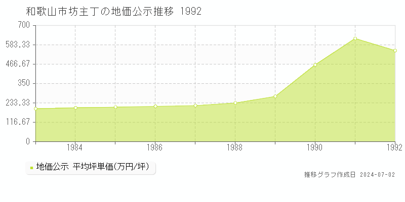 和歌山市坊主丁の地価公示推移グラフ 