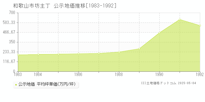 坊主丁(和歌山市)の公示地価推移グラフ(坪単価)[1983-1992年]