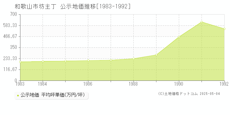 和歌山市坊主丁の地価公示推移グラフ 