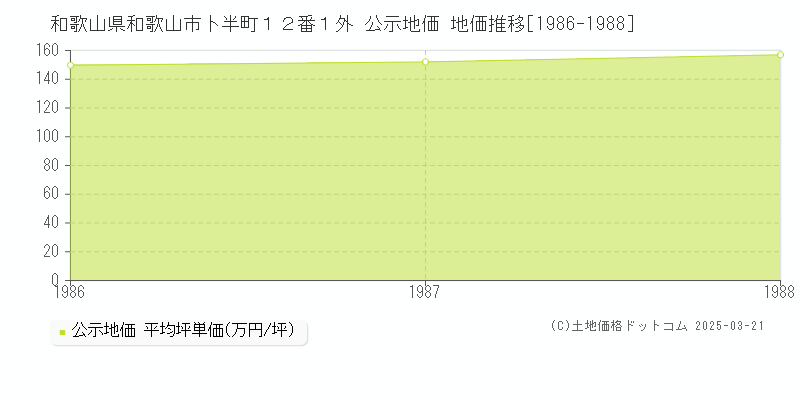和歌山県和歌山市卜半町１２番１外 公示地価 地価推移[1986-1988]