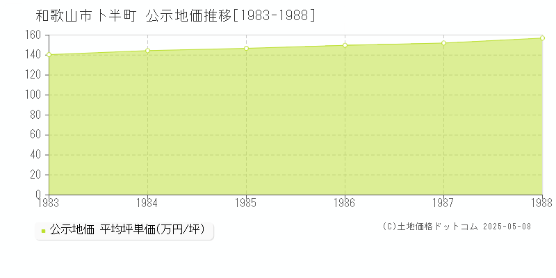 卜半町(和歌山市)の公示地価推移グラフ(坪単価)[1983-1988年]
