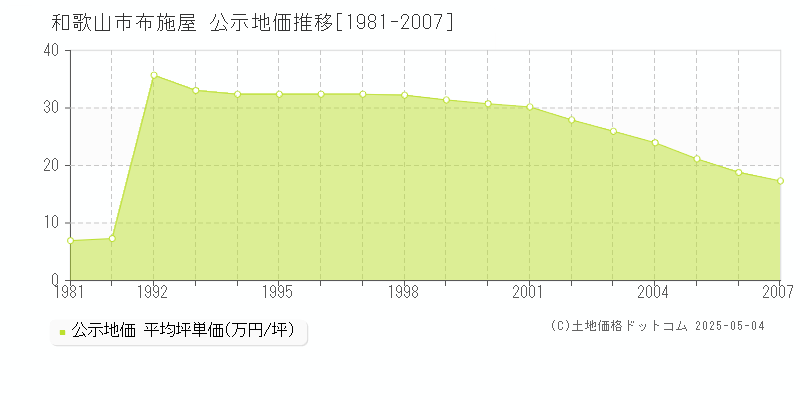 布施屋(和歌山市)の公示地価推移グラフ(坪単価)[1981-2007年]