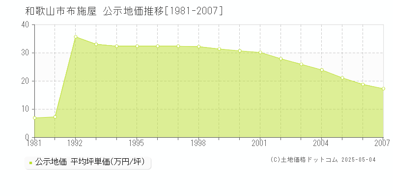 和歌山市布施屋の地価公示推移グラフ 