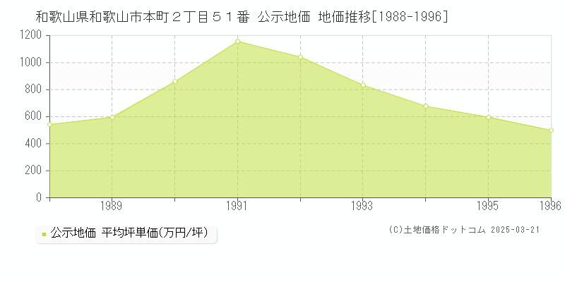 和歌山県和歌山市本町２丁目５１番 公示地価 地価推移[1988-1996]