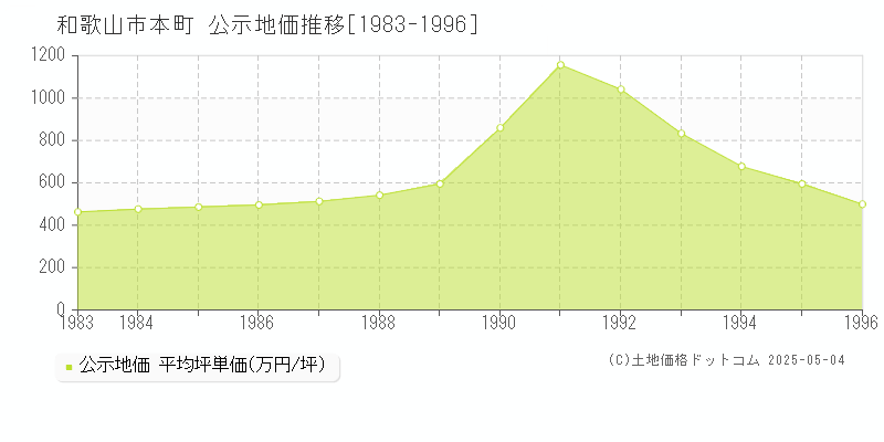 本町(和歌山市)の公示地価推移グラフ(坪単価)[1983-1996年]