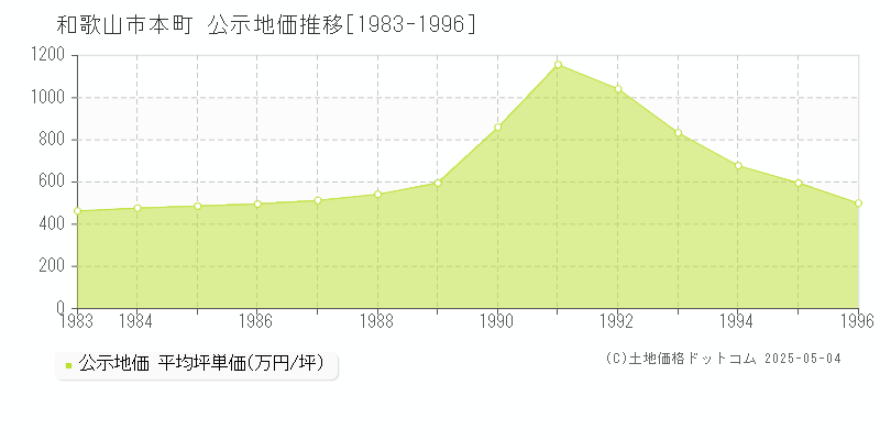 和歌山市本町の地価公示推移グラフ 