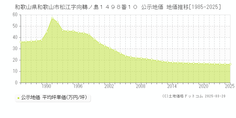 和歌山県和歌山市松江字向鵜ノ島１４９８番１０ 公示地価 地価推移[1985-2025]