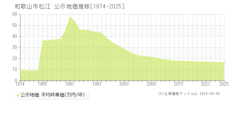 松江(和歌山市)の公示地価推移グラフ(坪単価)[1974-2025年]