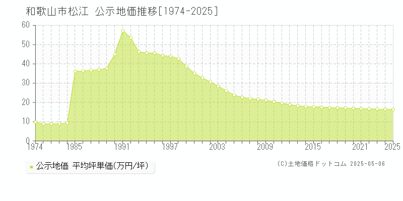 和歌山市松江の地価公示推移グラフ 