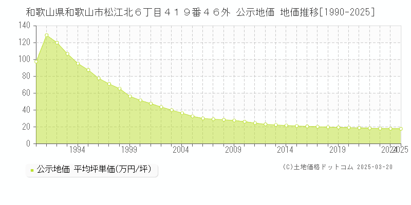 和歌山県和歌山市松江北６丁目４１９番４６外 公示地価 地価推移[1990-2025]