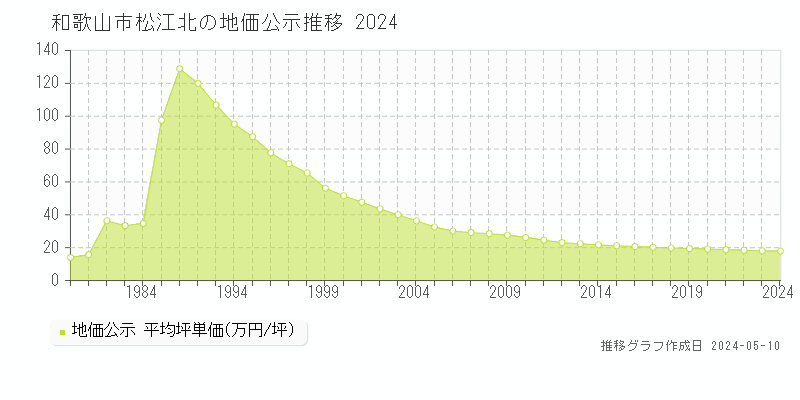 和歌山市松江北の地価公示推移グラフ 