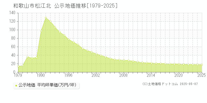 松江北(和歌山市)の公示地価推移グラフ(坪単価)[1979-2025年]