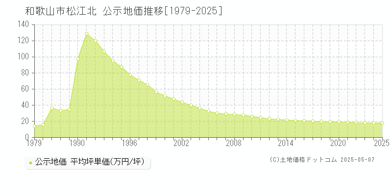 和歌山市松江北の地価公示推移グラフ 