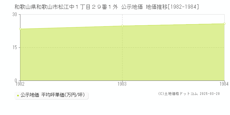 和歌山県和歌山市松江中１丁目２９番１外 公示地価 地価推移[1982-1984]