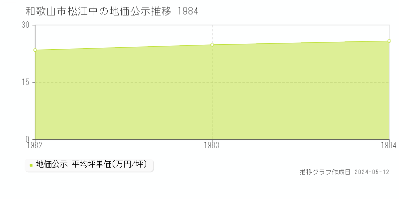 和歌山市松江中の地価公示推移グラフ 