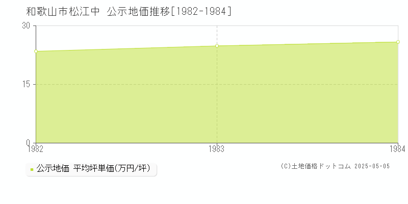 松江中(和歌山市)の公示地価推移グラフ(坪単価)[1982-1984年]