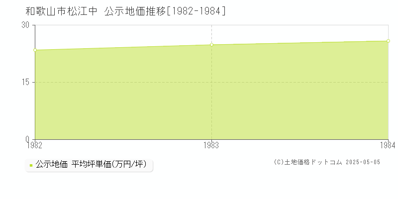 和歌山市松江中の地価公示推移グラフ 