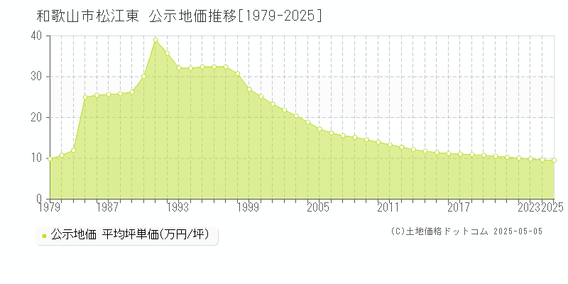 松江東(和歌山市)の公示地価推移グラフ(坪単価)[1979-2025年]