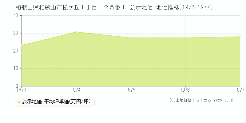 和歌山県和歌山市松ケ丘１丁目１２５番１ 公示地価 地価推移[1973-1977]