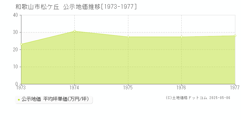 松ケ丘(和歌山市)の公示地価推移グラフ(坪単価)[1973-1977年]