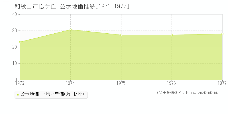 和歌山市松ケ丘の地価公示推移グラフ 