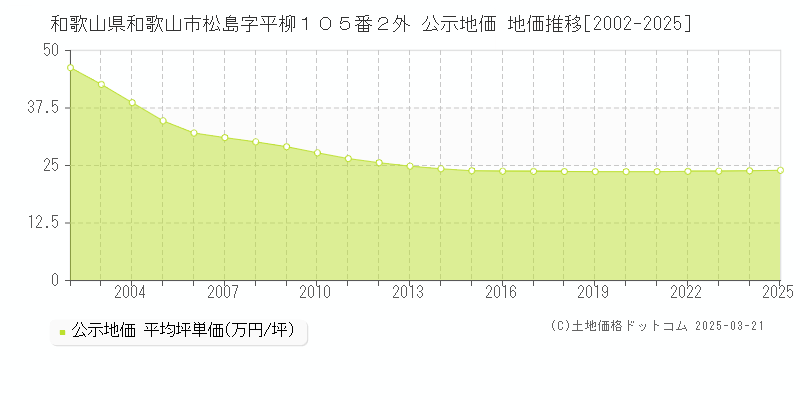 和歌山県和歌山市松島字平柳１０５番２外 公示地価 地価推移[2002-2025]