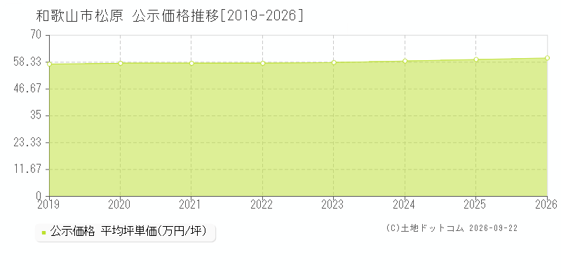 和歌山市松原の公示価格推移グラフ(坪単価)[2019-2026年]