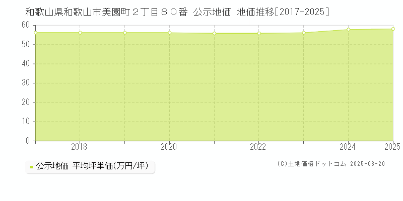 和歌山県和歌山市美園町２丁目８０番 公示地価 地価推移[2017-2025]