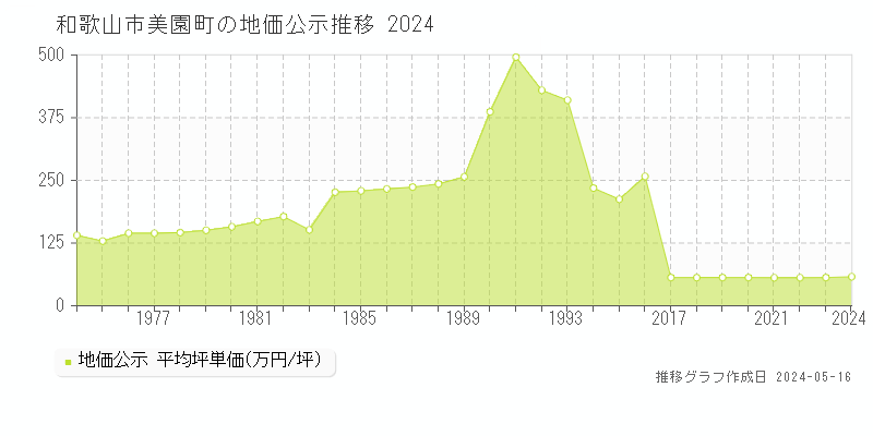 和歌山市美園町の地価公示推移グラフ 