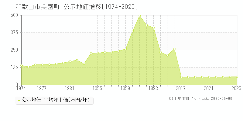美園町(和歌山市)の公示地価推移グラフ(坪単価)[1974-2025年]