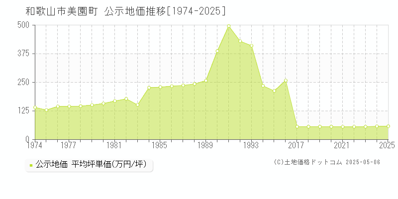 和歌山市美園町の地価公示推移グラフ 