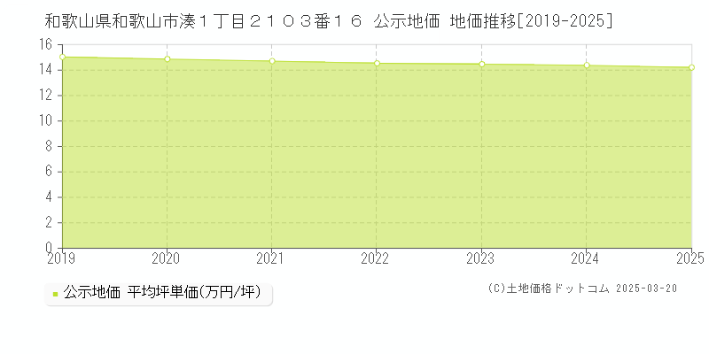 和歌山県和歌山市湊１丁目２１０３番１６ 公示地価 地価推移[2019-2025]