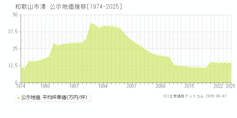 湊(和歌山市)の公示地価推移グラフ(坪単価)[1974-2025年]