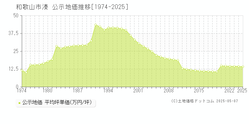 和歌山市湊の地価公示推移グラフ 