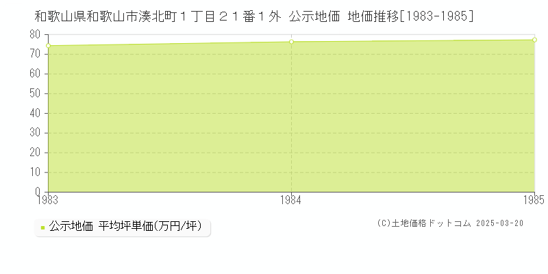 和歌山県和歌山市湊北町１丁目２１番１外 公示地価 地価推移[1983-1985]