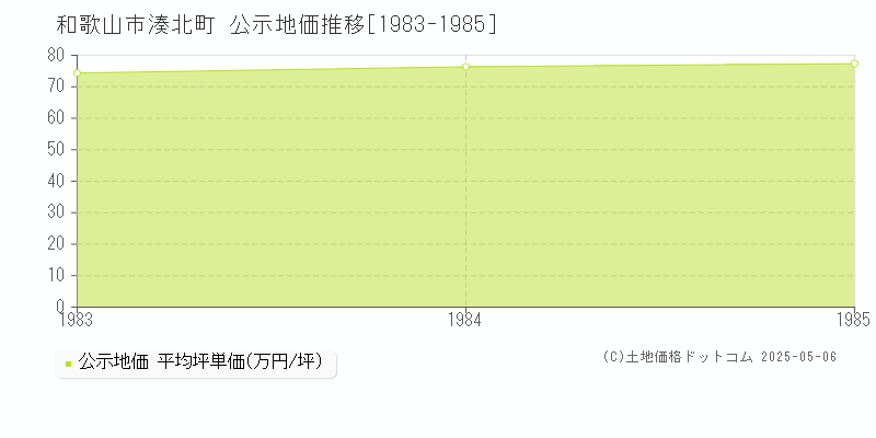 湊北町(和歌山市)の公示地価推移グラフ(坪単価)[1983-1985年]