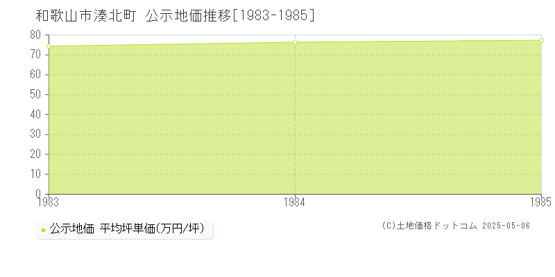 和歌山市湊北町の地価公示推移グラフ 