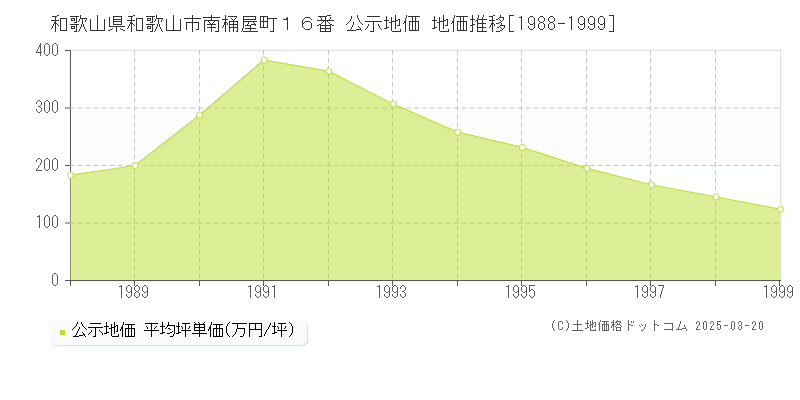 和歌山県和歌山市南桶屋町１６番 公示地価 地価推移[1988-1999]