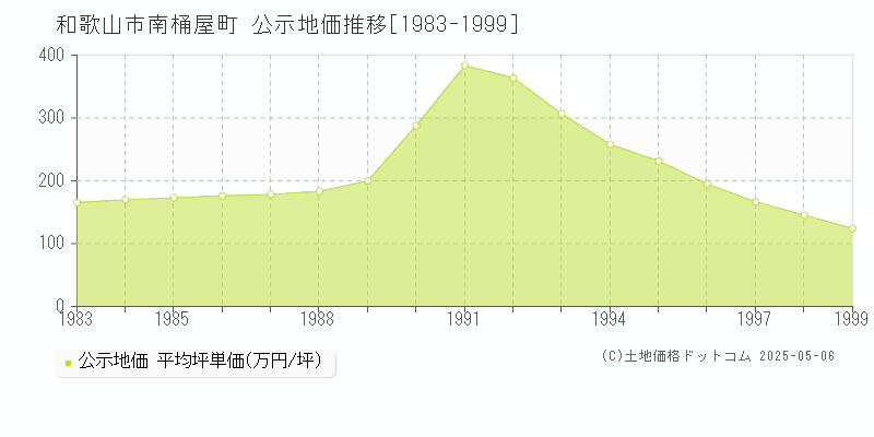 南桶屋町(和歌山市)の公示地価推移グラフ(坪単価)[1983-1999年]