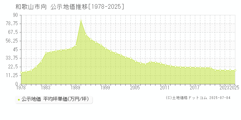 向(和歌山市)の公示地価推移グラフ(坪単価)[1978-2025年]